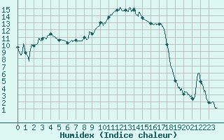 Courbe de l'humidex pour Figari (2A)