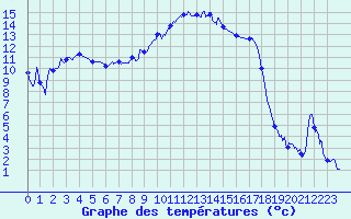 Courbe de tempratures pour Figari (2A)