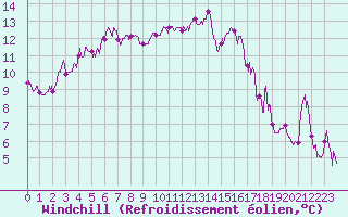 Courbe du refroidissement olien pour Marignane (13)