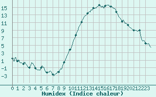 Courbe de l'humidex pour Poitiers (86)