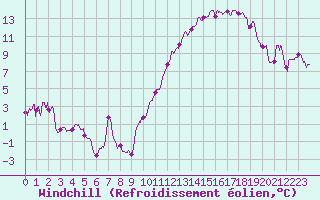 Courbe du refroidissement olien pour Lyon - Saint-Exupry (69)