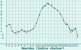 Courbe de l'humidex pour Beauvais (60)