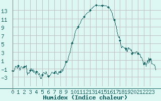 Courbe de l'humidex pour Salon-de-Provence (13)