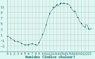 Courbe de l'humidex pour Dax (40)