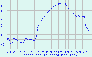 Courbe de tempratures pour Colmar (68)