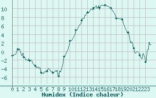 Courbe de l'humidex pour Avignon (84)