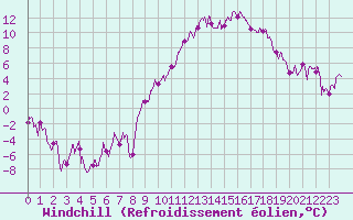 Courbe du refroidissement olien pour Grenoble/St-Etienne-St-Geoirs (38)