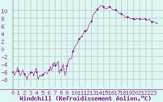 Courbe du refroidissement olien pour Chteaudun (28)