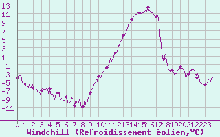 Courbe du refroidissement olien pour Le Puy - Loudes (43)
