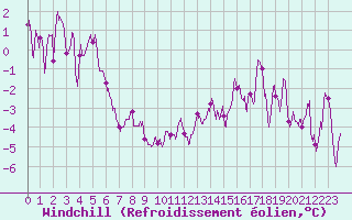 Courbe du refroidissement olien pour Paray-le-Monial - St-Yan (71)