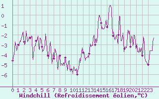 Courbe du refroidissement olien pour Paray-le-Monial - St-Yan (71)