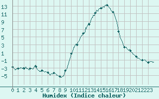 Courbe de l'humidex pour Albi (81)