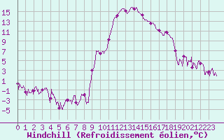 Courbe du refroidissement olien pour Tarbes (65)