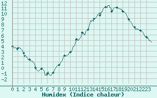 Courbe de l'humidex pour Annecy (74)