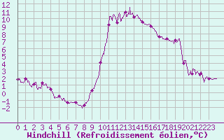 Courbe du refroidissement olien pour Nice (06)