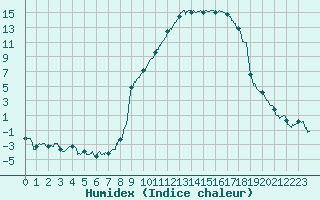 Courbe de l'humidex pour Charleville-Mzires (08)