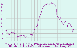 Courbe du refroidissement olien pour Mont-de-Marsan (40)