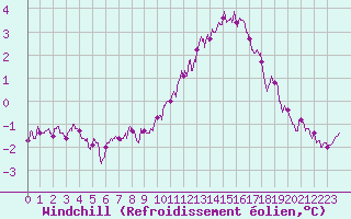 Courbe du refroidissement olien pour Ste (34)
