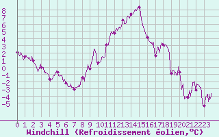 Courbe du refroidissement olien pour Luxeuil (70)