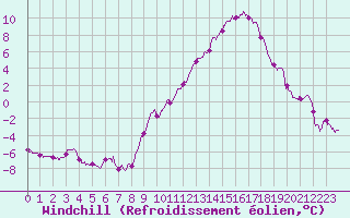 Courbe du refroidissement olien pour Chlons-en-Champagne (51)