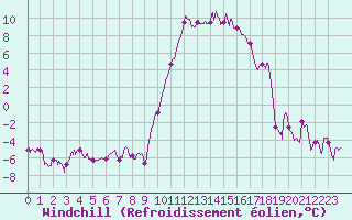 Courbe du refroidissement olien pour Tarbes (65)