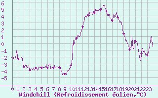 Courbe du refroidissement olien pour Lorient (56)