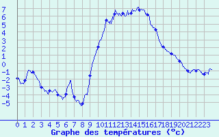 Courbe de tempratures pour Sutrieu (01)