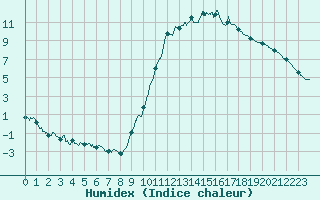 Courbe de l'humidex pour Bergerac (24)