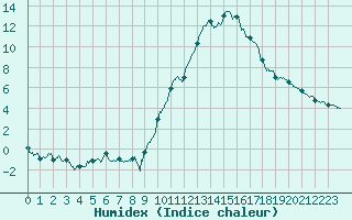 Courbe de l'humidex pour Angoulme - Brie Champniers (16)