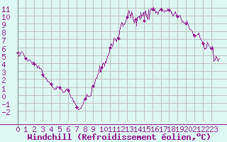 Courbe du refroidissement olien pour Toussus-le-Noble (78)