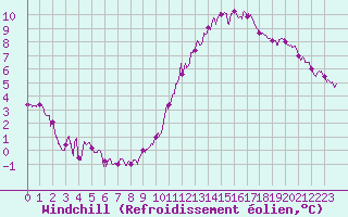 Courbe du refroidissement olien pour Caen (14)