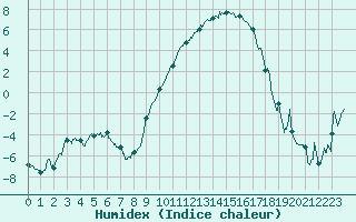 Courbe de l'humidex pour Mourmelon-le-Grand (51)