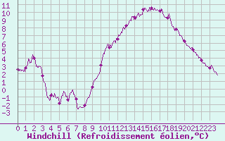 Courbe du refroidissement olien pour Rennes (35)