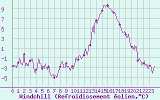 Courbe du refroidissement olien pour Aurillac (15)