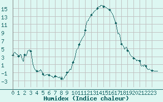 Courbe de l'humidex pour Le Luc - Cannet des Maures (83)