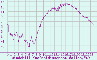 Courbe du refroidissement olien pour Caen (14)