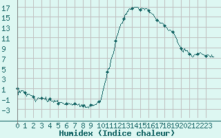 Courbe de l'humidex pour Bagnres-de-Luchon (31)