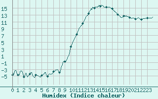 Courbe de l'humidex pour Romorantin (41)