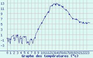 Courbe de tempratures pour Grenoble/St-Etienne-St-Geoirs (38)