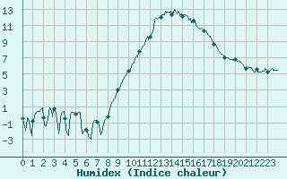 Courbe de l'humidex pour Grenoble/St-Etienne-St-Geoirs (38)