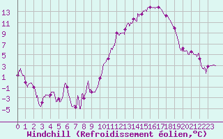 Courbe du refroidissement olien pour Blois (41)