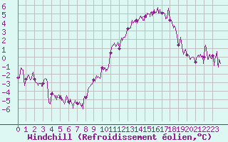 Courbe du refroidissement olien pour Rodez (12)