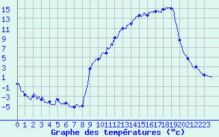 Courbe de tempratures pour Saint Aupre (38)
