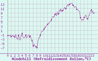 Courbe du refroidissement olien pour Grenoble/St-Etienne-St-Geoirs (38)