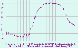 Courbe du refroidissement olien pour Formigures (66)