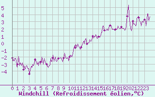 Courbe du refroidissement olien pour Alenon (61)