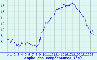 Courbe de tempratures pour Gourdon (46)
