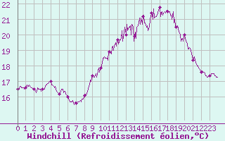 Courbe du refroidissement olien pour Ploudalmezeau (29)