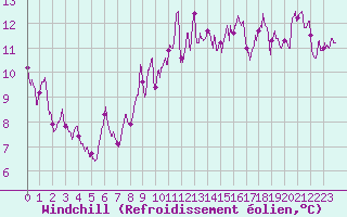 Courbe du refroidissement olien pour Millau - Soulobres (12)