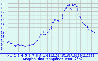 Courbe de tempratures pour Phalsbourg (57)